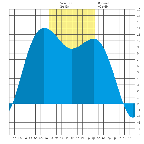Eagle Harbor tide chart for Monday, December 2, 2024