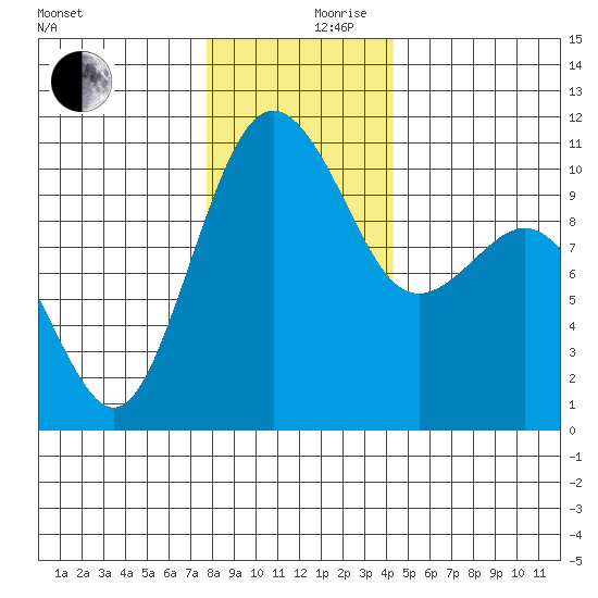 Eagle Harbor tide chart for Sunday, December 8, 2024