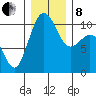 Eagle Harbor tide chart for Sunday, December 8, 2024