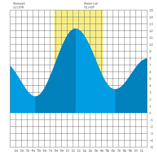 Eagle Harbor tide chart for Monday, December 9, 2024
