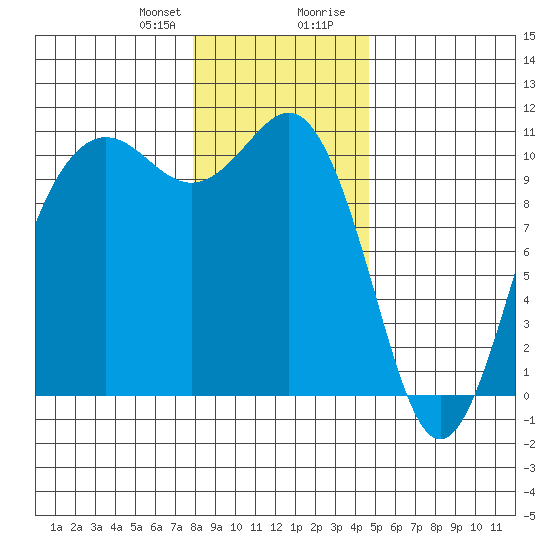 Eagle Harbor tide chart for Friday, January 10, 2025