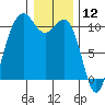 Eagle Harbor tide chart for Sunday, January 12, 2025