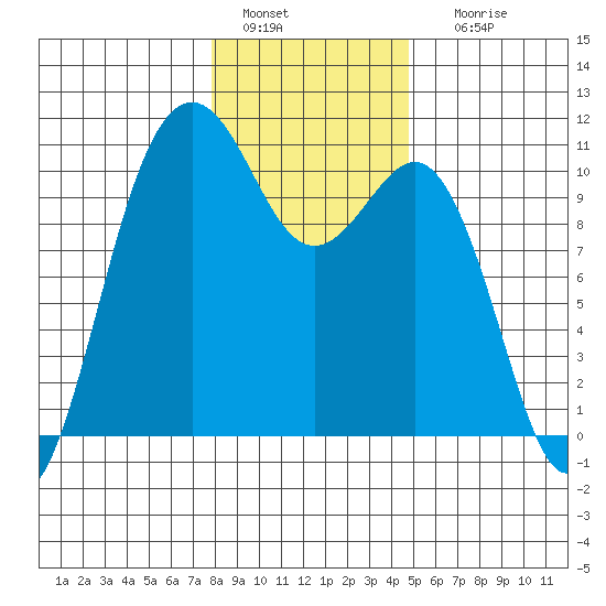 Eagle Harbor tide chart for Wednesday, January 15, 2025
