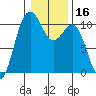 Eagle Harbor tide chart for Thursday, January 16, 2025