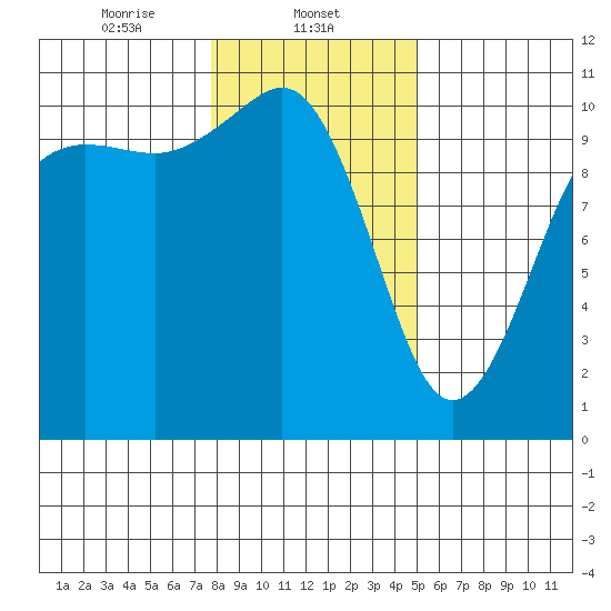 Eagle Harbor tide chart for Thursday, January 23, 2025