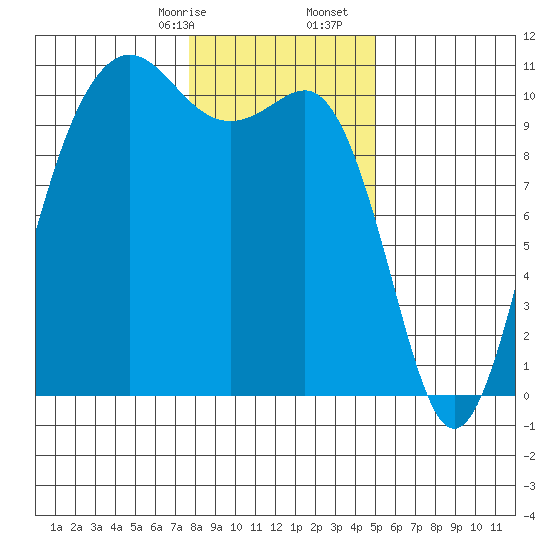Eagle Harbor tide chart for Sunday, January 26, 2025