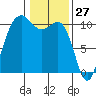 Eagle Harbor tide chart for Monday, January 27, 2025