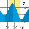 Eagle Harbor tide chart for Tuesday, January 7, 2025