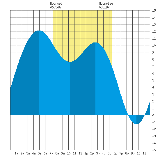 Eagle Harbor tide chart for Monday, February 10, 2025