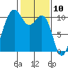 Eagle Harbor tide chart for Monday, February 10, 2025