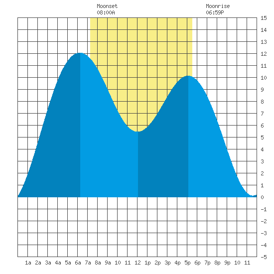 Eagle Harbor tide chart for Thursday, February 13, 2025