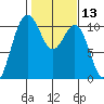 Eagle Harbor tide chart for Thursday, February 13, 2025