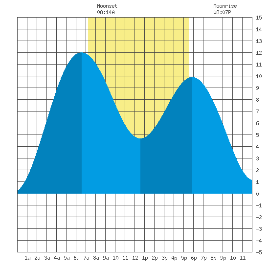 Eagle Harbor tide chart for Friday, February 14, 2025
