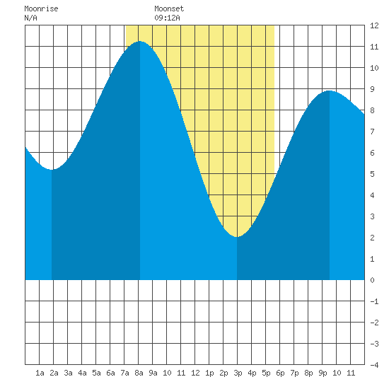 Eagle Harbor tide chart for Tuesday, February 18, 2025