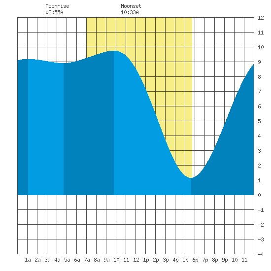 Eagle Harbor tide chart for Friday, February 21, 2025
