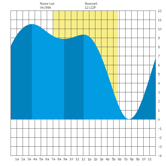 Eagle Harbor tide chart for Sunday, February 23, 2025