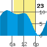 Eagle Harbor tide chart for Sunday, February 23, 2025