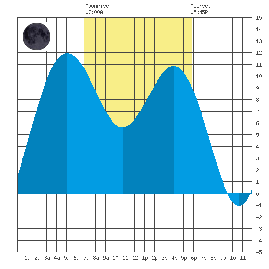 Eagle Harbor tide chart for Thursday, February 27, 2025