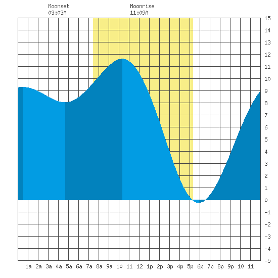 Eagle Harbor tide chart for Thursday, February 6, 2025