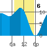 Eagle Harbor tide chart for Thursday, February 6, 2025