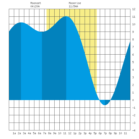 Eagle Harbor tide chart for Friday, February 7, 2025