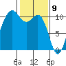 Eagle Harbor tide chart for Sunday, February 9, 2025