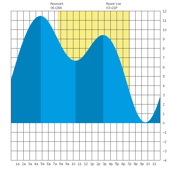 Eagle Harbor tide chart for Monday, March 10, 2025