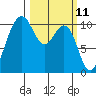 Eagle Harbor tide chart for Tuesday, March 11, 2025