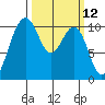 Eagle Harbor tide chart for Wednesday, March 12, 2025