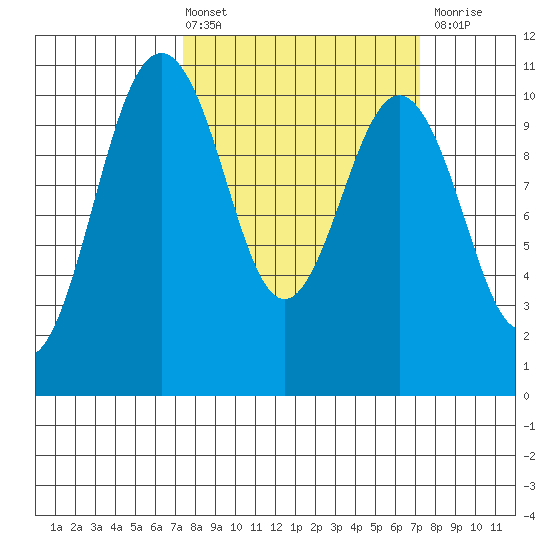 Eagle Harbor tide chart for Friday, March 14, 2025