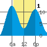 Eagle Harbor tide chart for Saturday, March 1, 2025