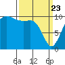 Eagle Harbor tide chart for Sunday, March 23, 2025