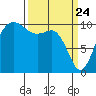 Eagle Harbor tide chart for Monday, March 24, 2025