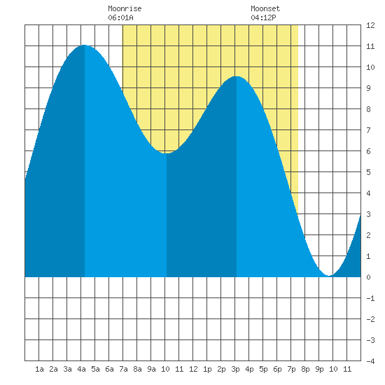 Eagle Harbor tide chart for Wednesday, March 26, 2025