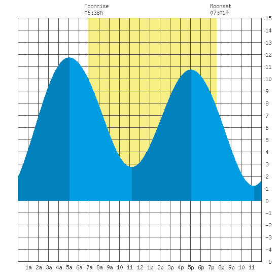 Eagle Harbor tide chart for Friday, March 28, 2025