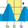 Eagle Harbor tide chart for Tuesday, March 4, 2025