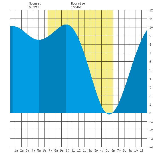 Eagle Harbor tide chart for Friday, March 7, 2025