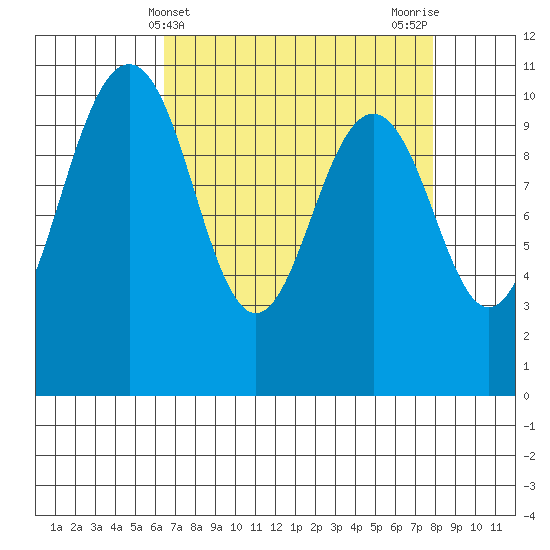 Eagle Harbor tide chart for Thursday, April 10, 2025