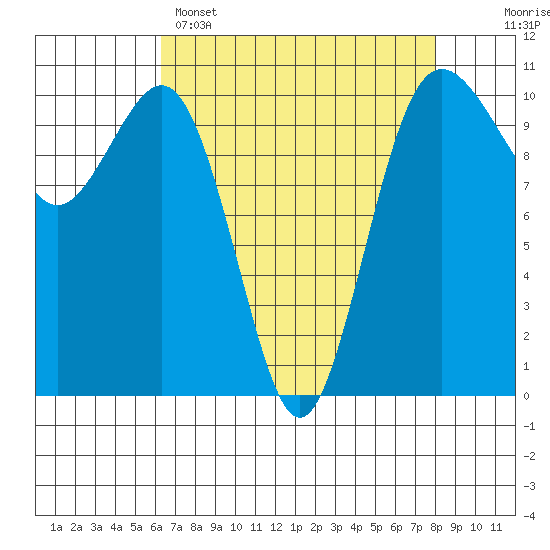 Eagle Harbor tide chart for Tuesday, April 15, 2025