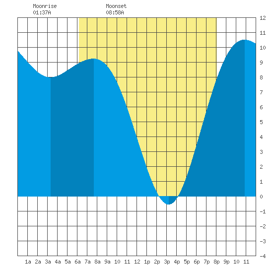 Eagle Harbor tide chart for Friday, April 18, 2025