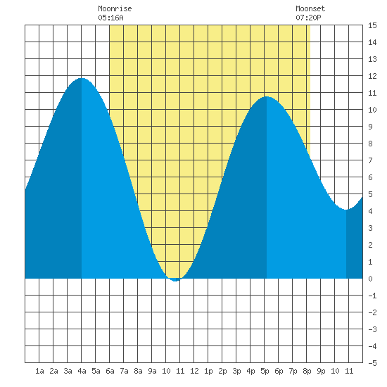 Eagle Harbor tide chart for Saturday, April 26, 2025