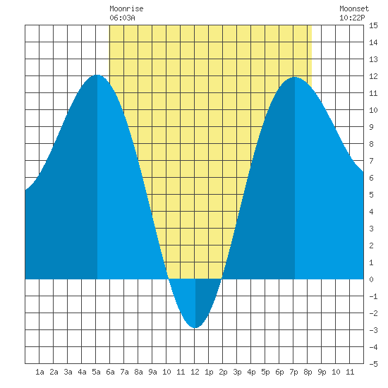 Eagle Harbor tide chart for Monday, April 28, 2025