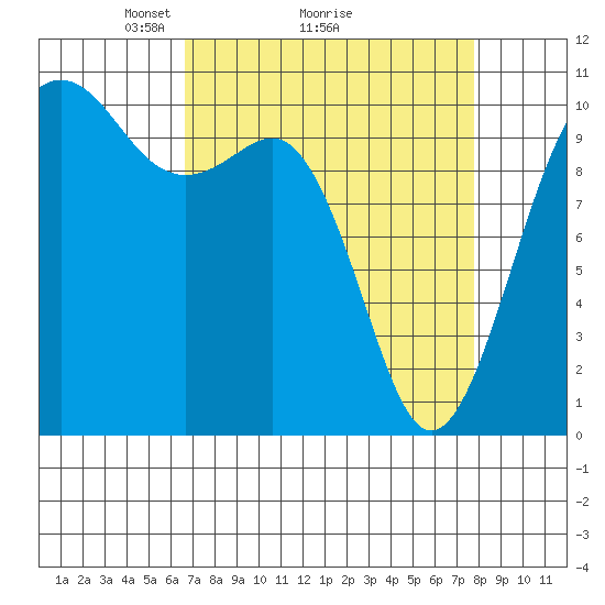 Eagle Harbor tide chart for Saturday, April 5, 2025