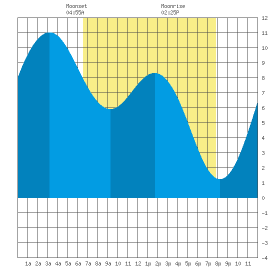 Eagle Harbor tide chart for Monday, April 7, 2025