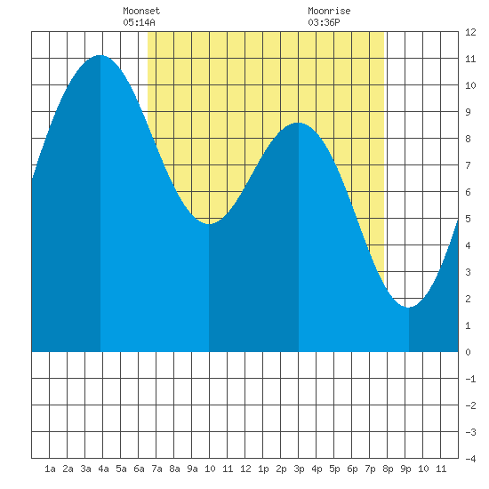 Eagle Harbor tide chart for Tuesday, April 8, 2025