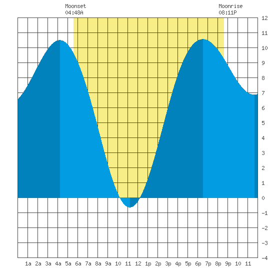 Eagle Harbor tide chart for Sunday, May 11, 2025