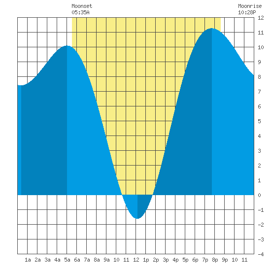 Eagle Harbor tide chart for Tuesday, May 13, 2025