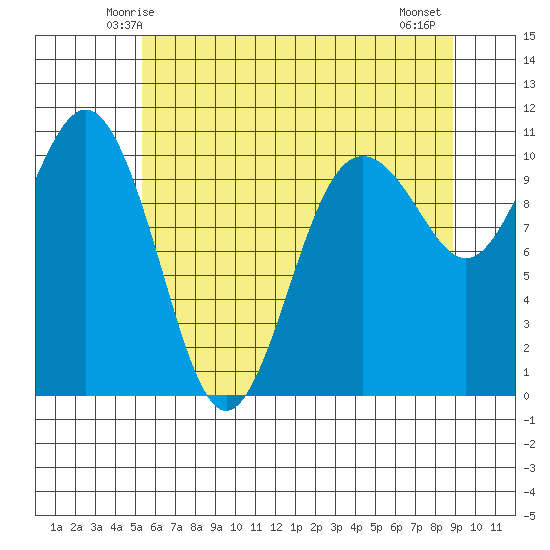 Eagle Harbor tide chart for Saturday, May 24, 2025