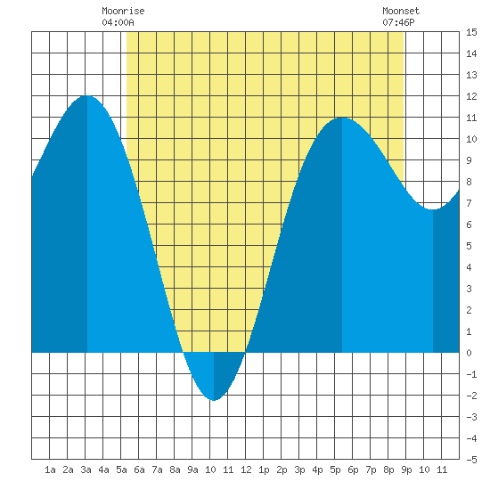 Eagle Harbor tide chart for Sunday, May 25, 2025
