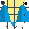Eagle Harbor tide chart for Monday, May 26, 2025